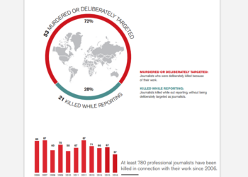 2016’da 74 Gazeteci Öldürüldü