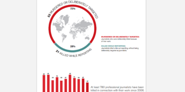 2016’da 74 Gazeteci Öldürüldü
