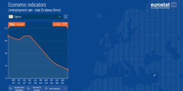 Kıbrıs İşsizlik Oranında AB İçerisindeki En Büyük Düşüşü Kaydetti