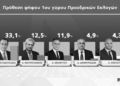 Hristodulidis seçmenlerin gözdesi!