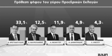 Hristodulidis seçmenlerin gözdesi!